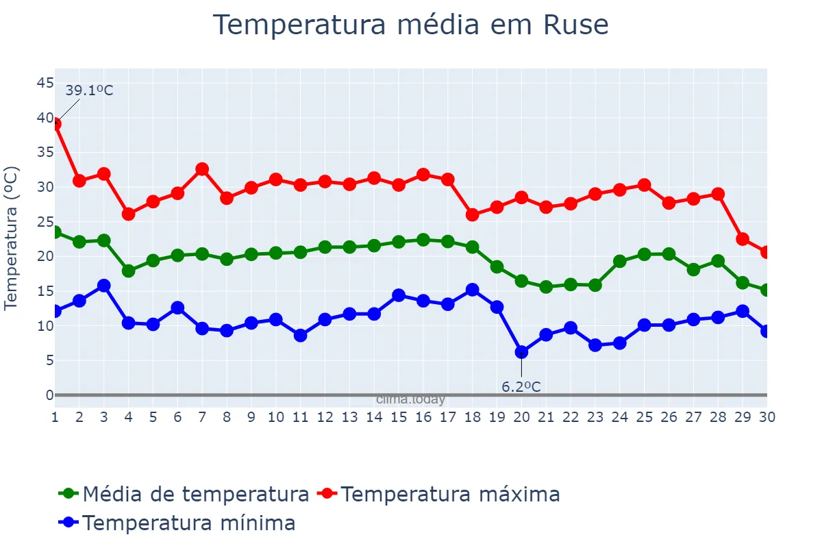 Temperatura em setembro em Ruse, Ruse, BG