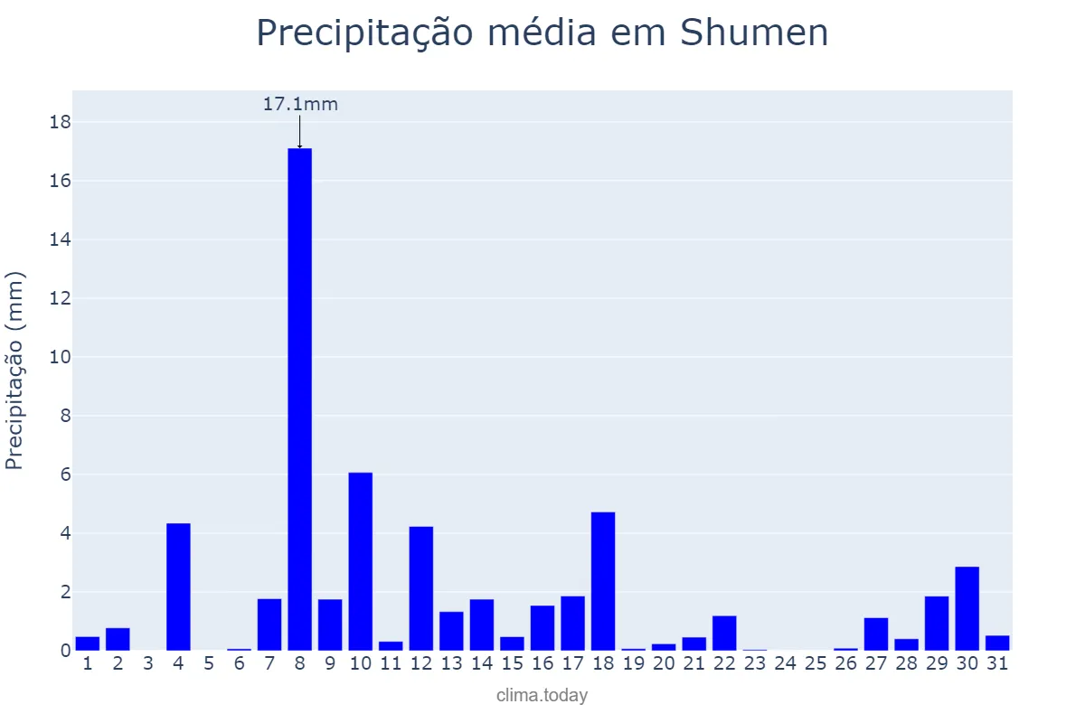 Precipitação em dezembro em Shumen, Shumen, BG