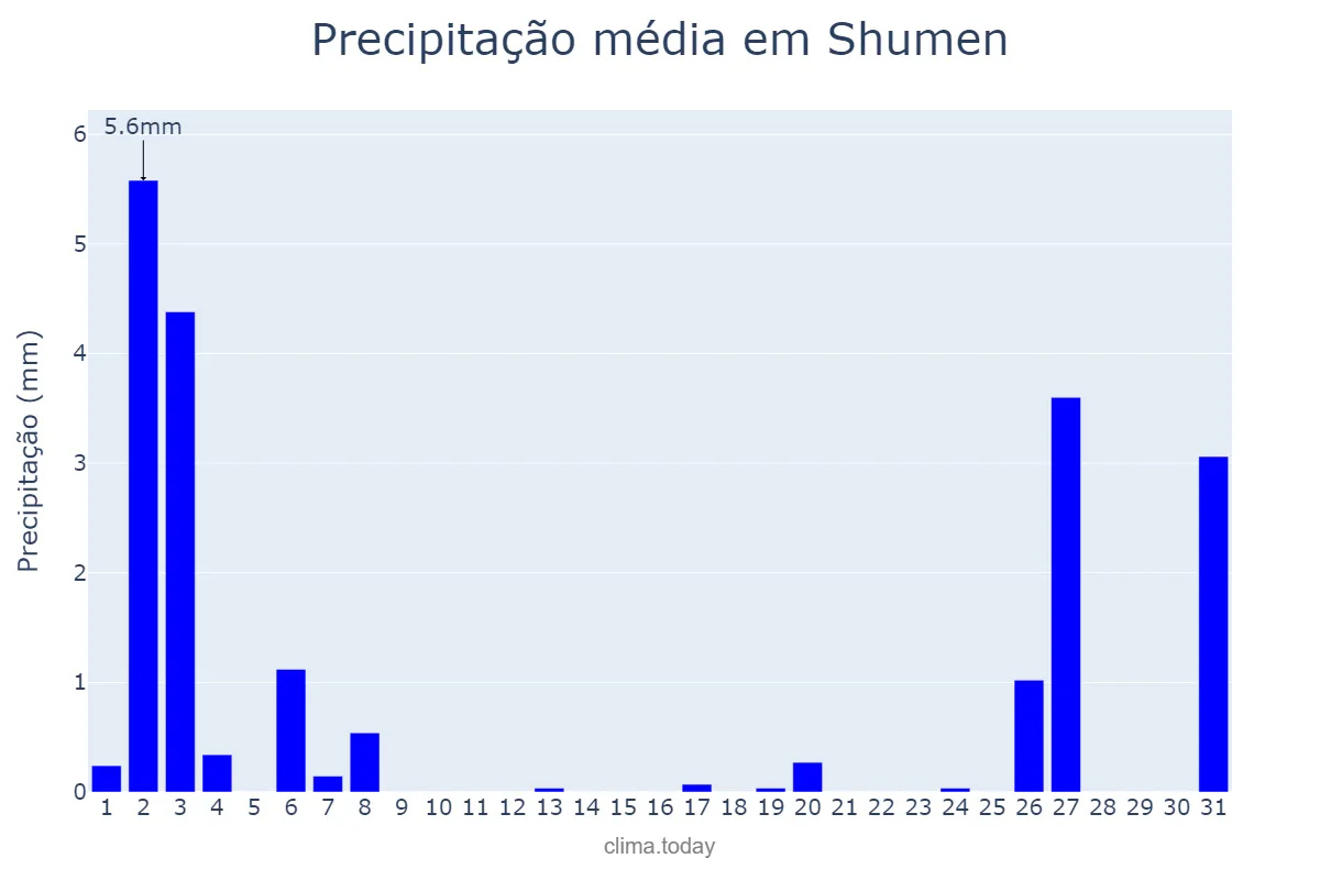 Precipitação em julho em Shumen, Shumen, BG