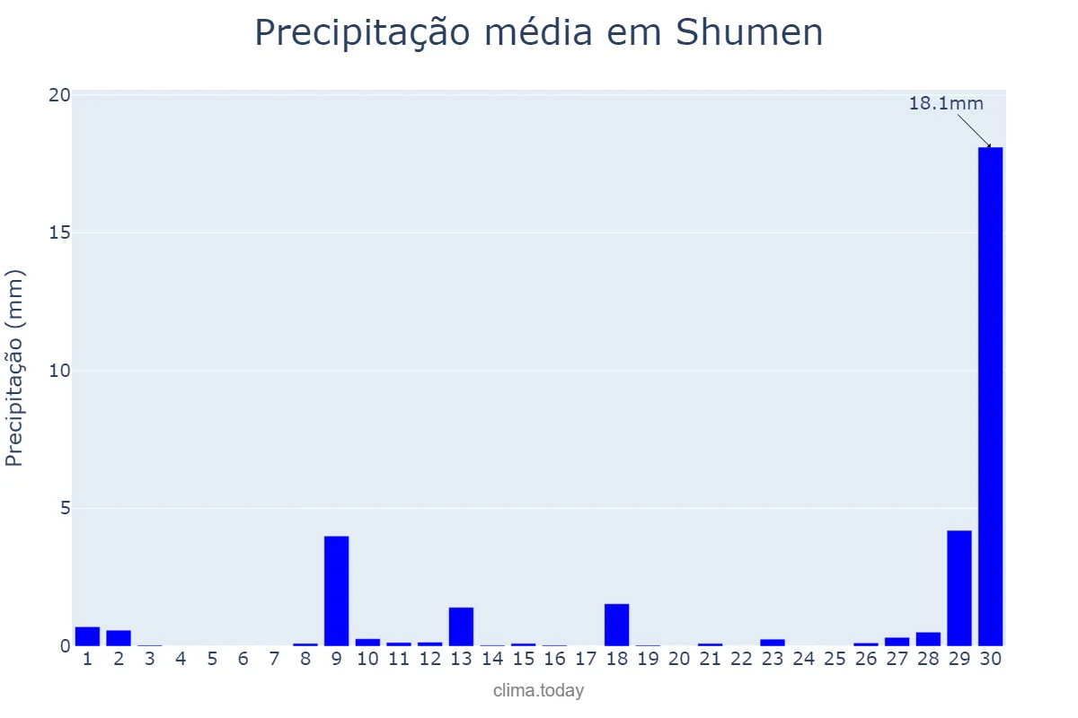 Precipitação em novembro em Shumen, Shumen, BG
