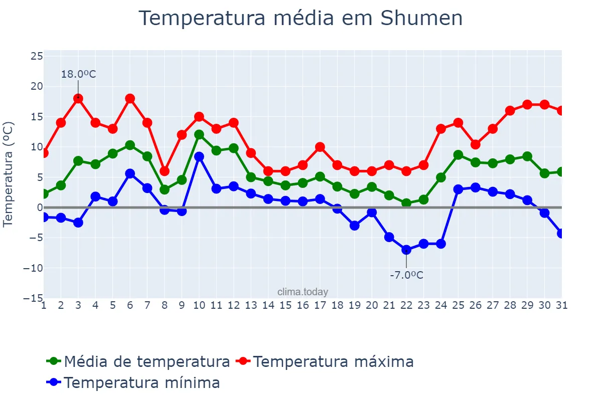 Temperatura em dezembro em Shumen, Shumen, BG