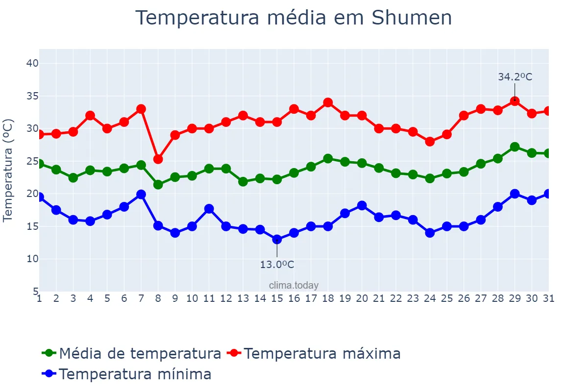 Temperatura em julho em Shumen, Shumen, BG