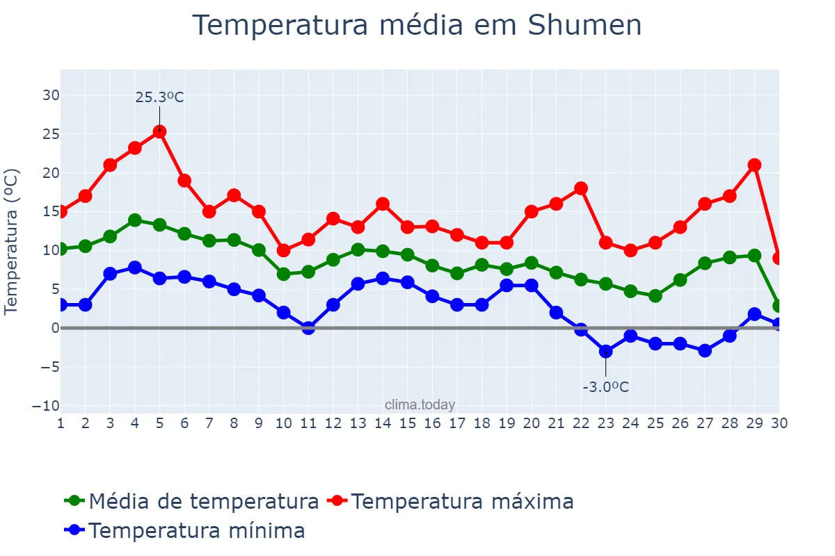 Temperatura em novembro em Shumen, Shumen, BG