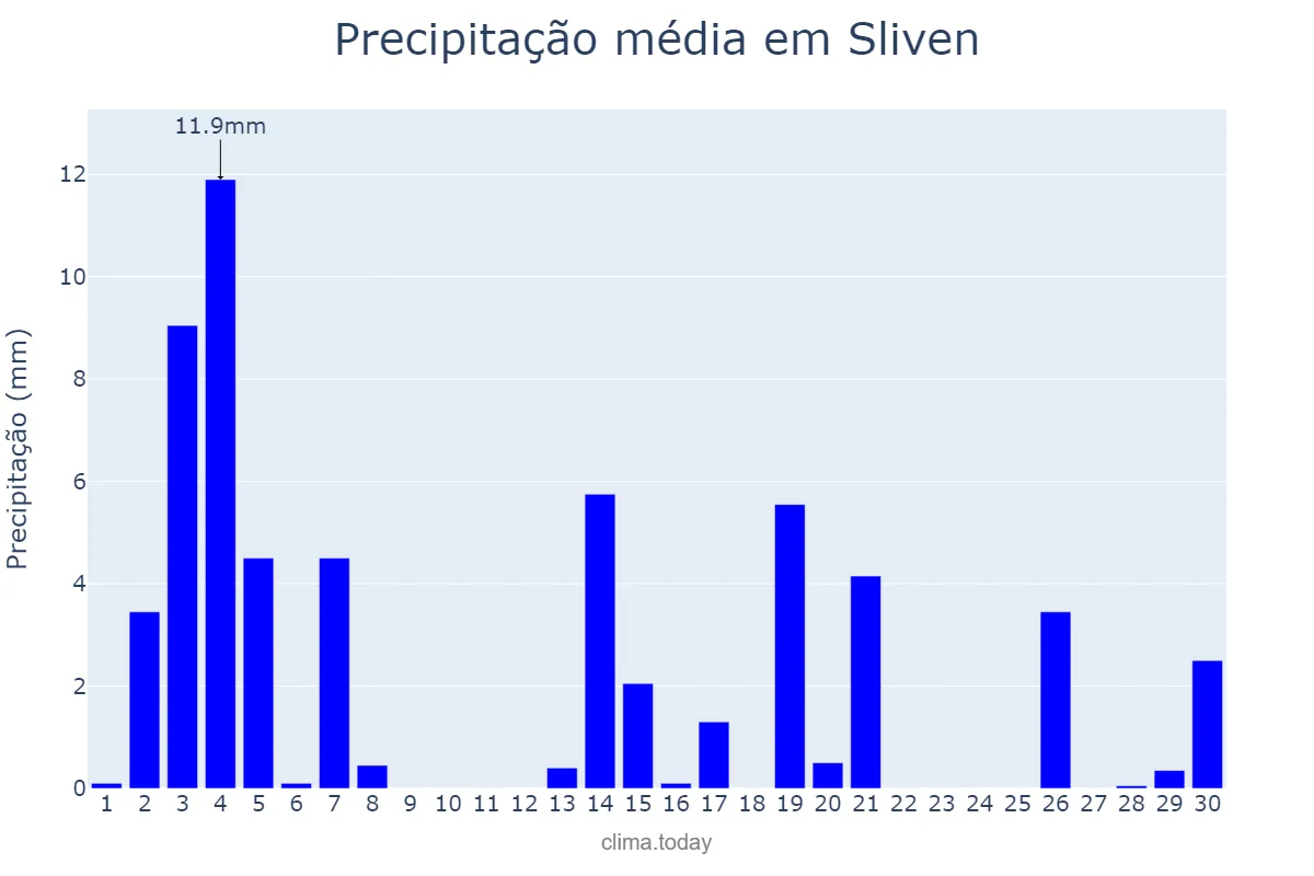 Precipitação em abril em Sliven, Sliven, BG