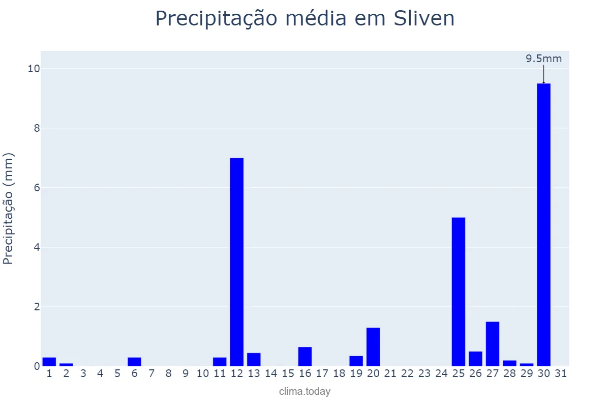 Precipitação em agosto em Sliven, Sliven, BG