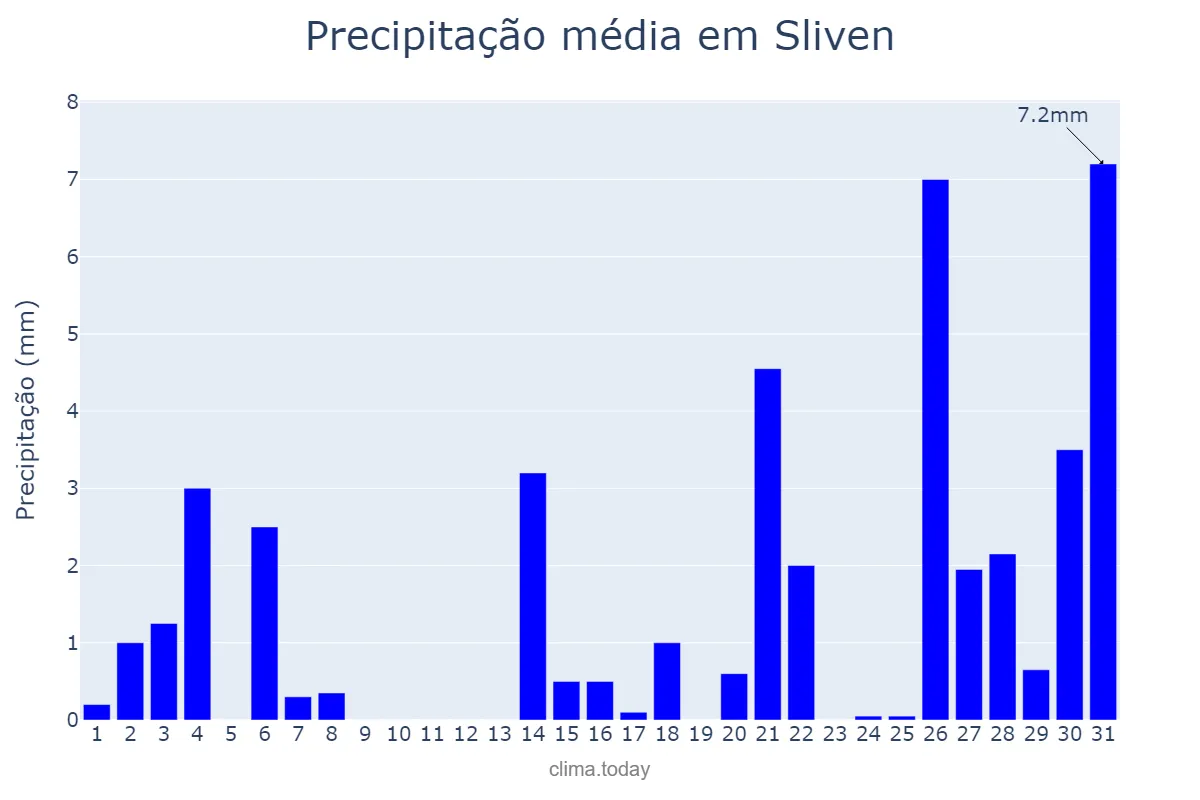Precipitação em maio em Sliven, Sliven, BG