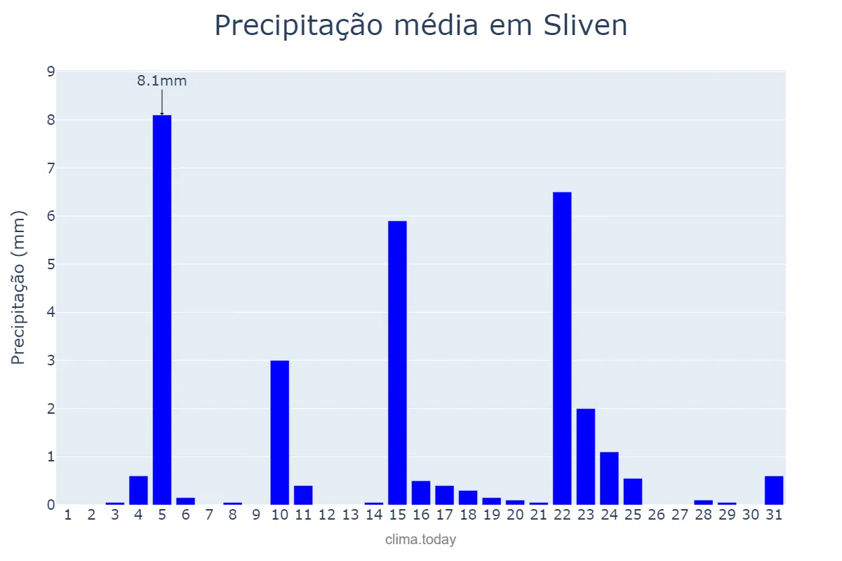Precipitação em marco em Sliven, Sliven, BG