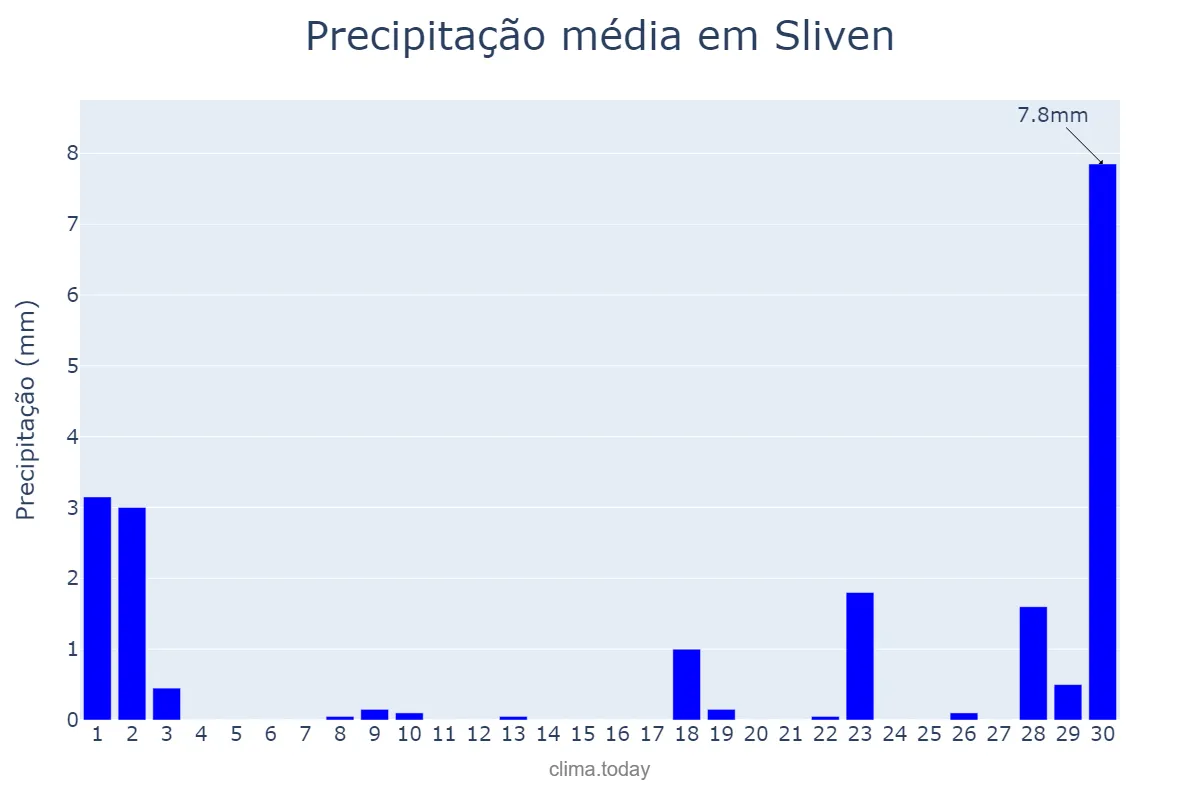 Precipitação em novembro em Sliven, Sliven, BG