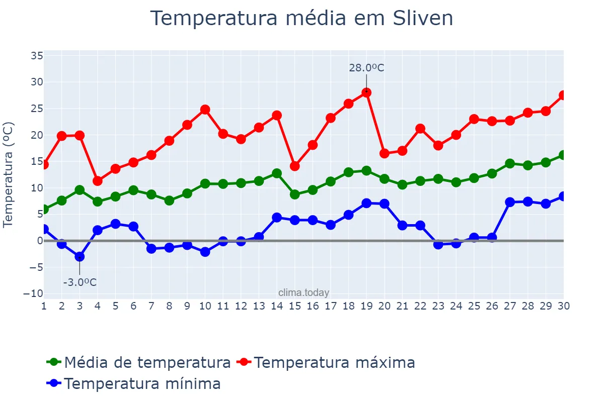 Temperatura em abril em Sliven, Sliven, BG