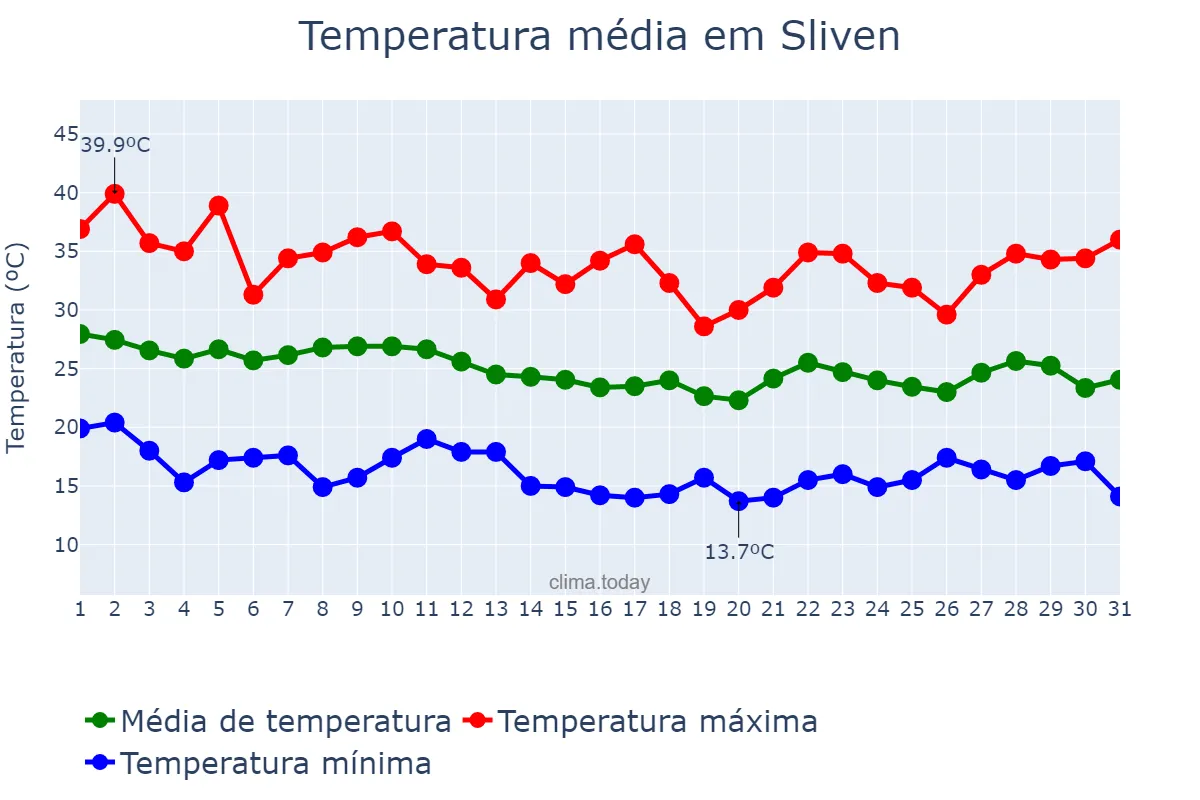 Temperatura em agosto em Sliven, Sliven, BG