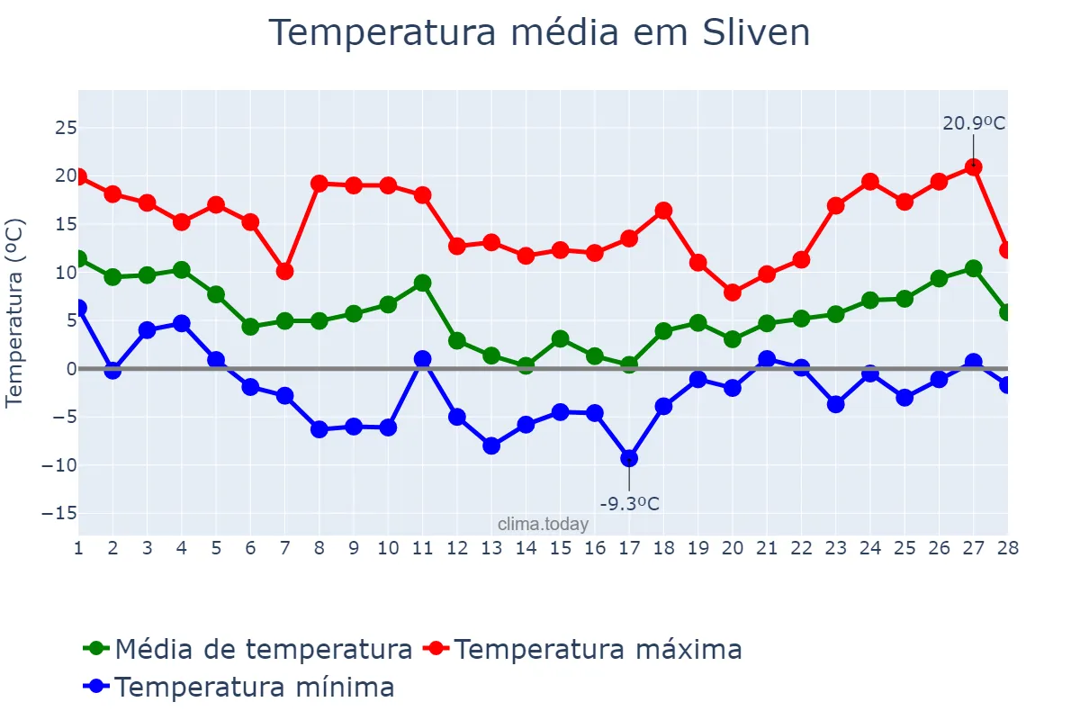 Temperatura em fevereiro em Sliven, Sliven, BG