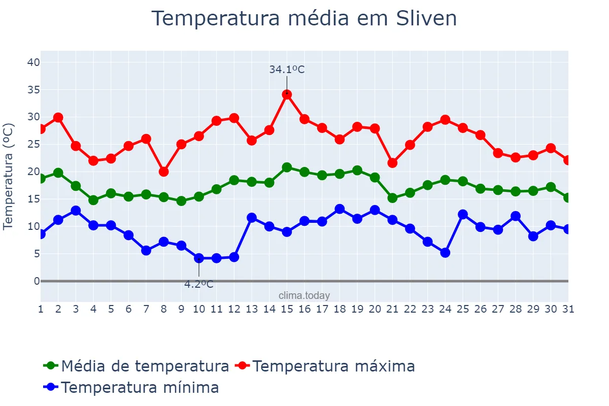 Temperatura em maio em Sliven, Sliven, BG