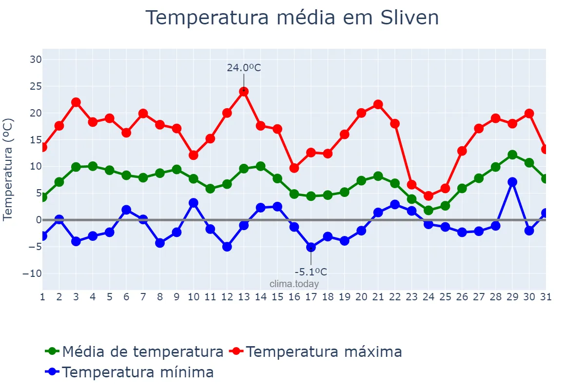Temperatura em marco em Sliven, Sliven, BG