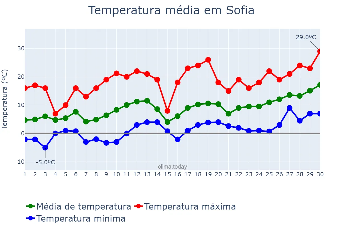 Temperatura em abril em Sofia, Sofia-Grad, BG