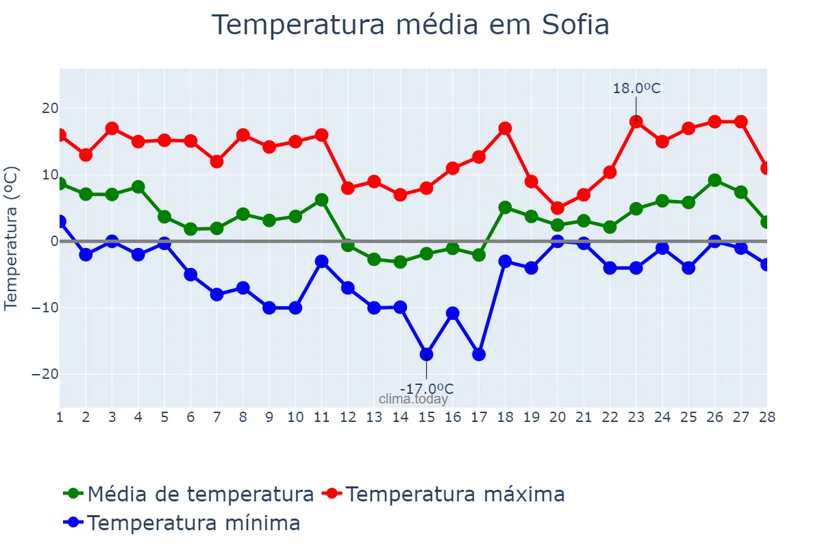 Temperatura em fevereiro em Sofia, Sofia-Grad, BG
