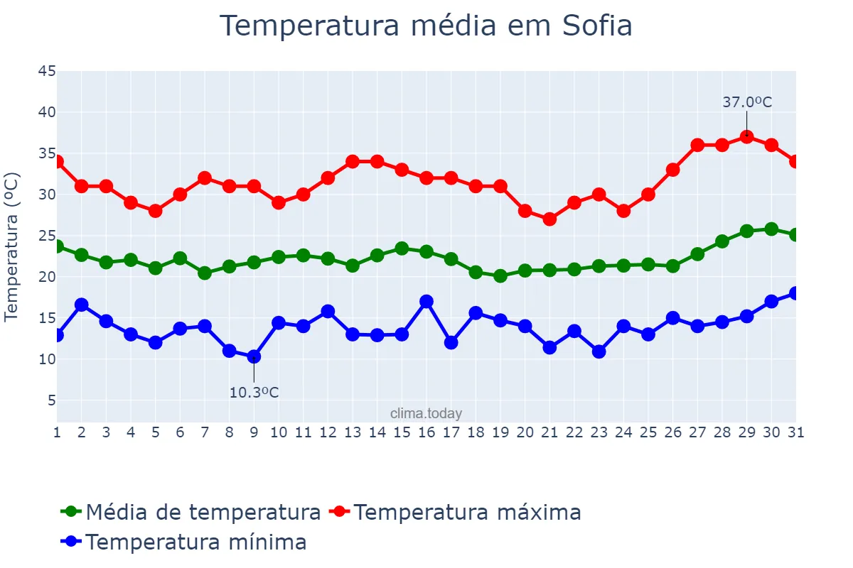 Temperatura em julho em Sofia, Sofia-Grad, BG