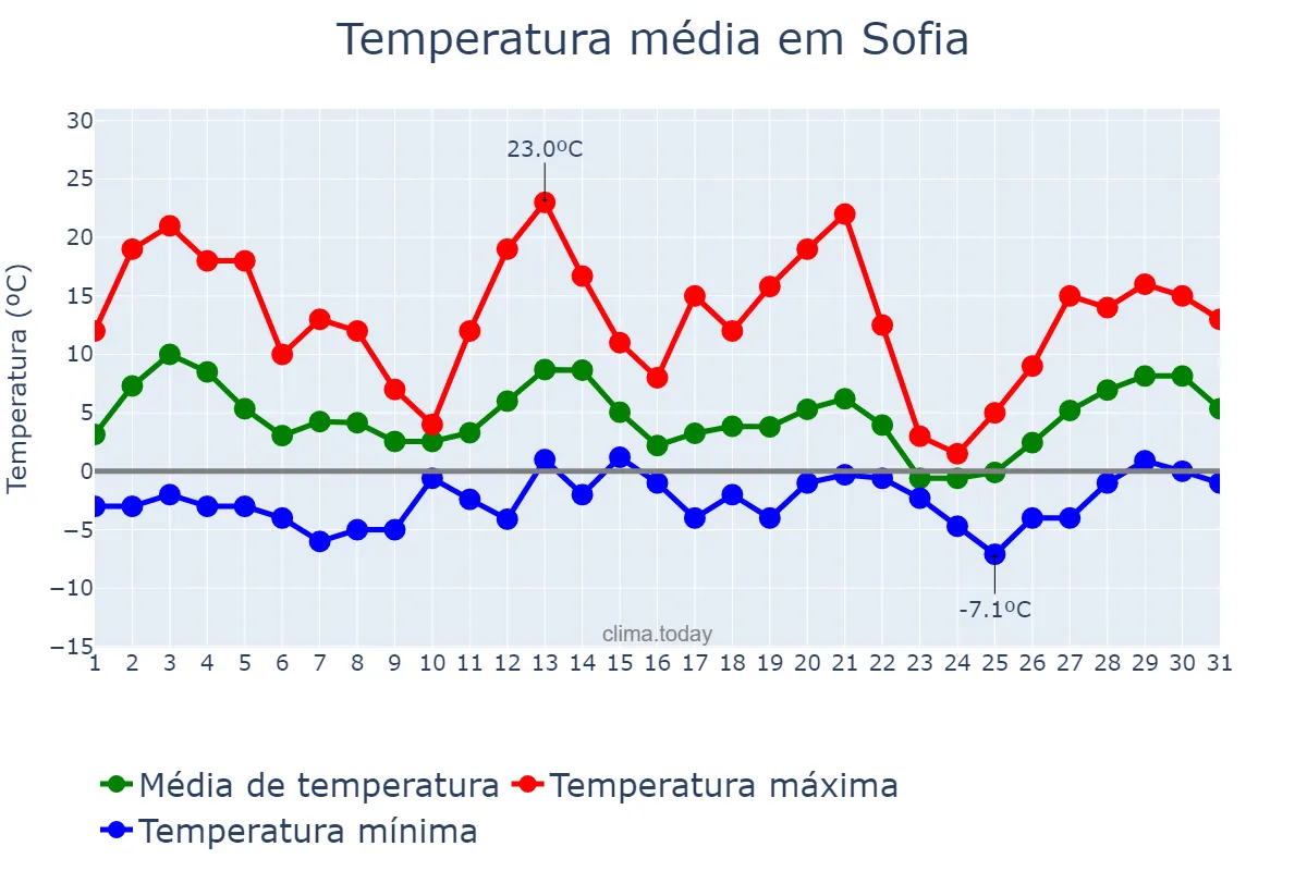Temperatura em marco em Sofia, Sofia-Grad, BG