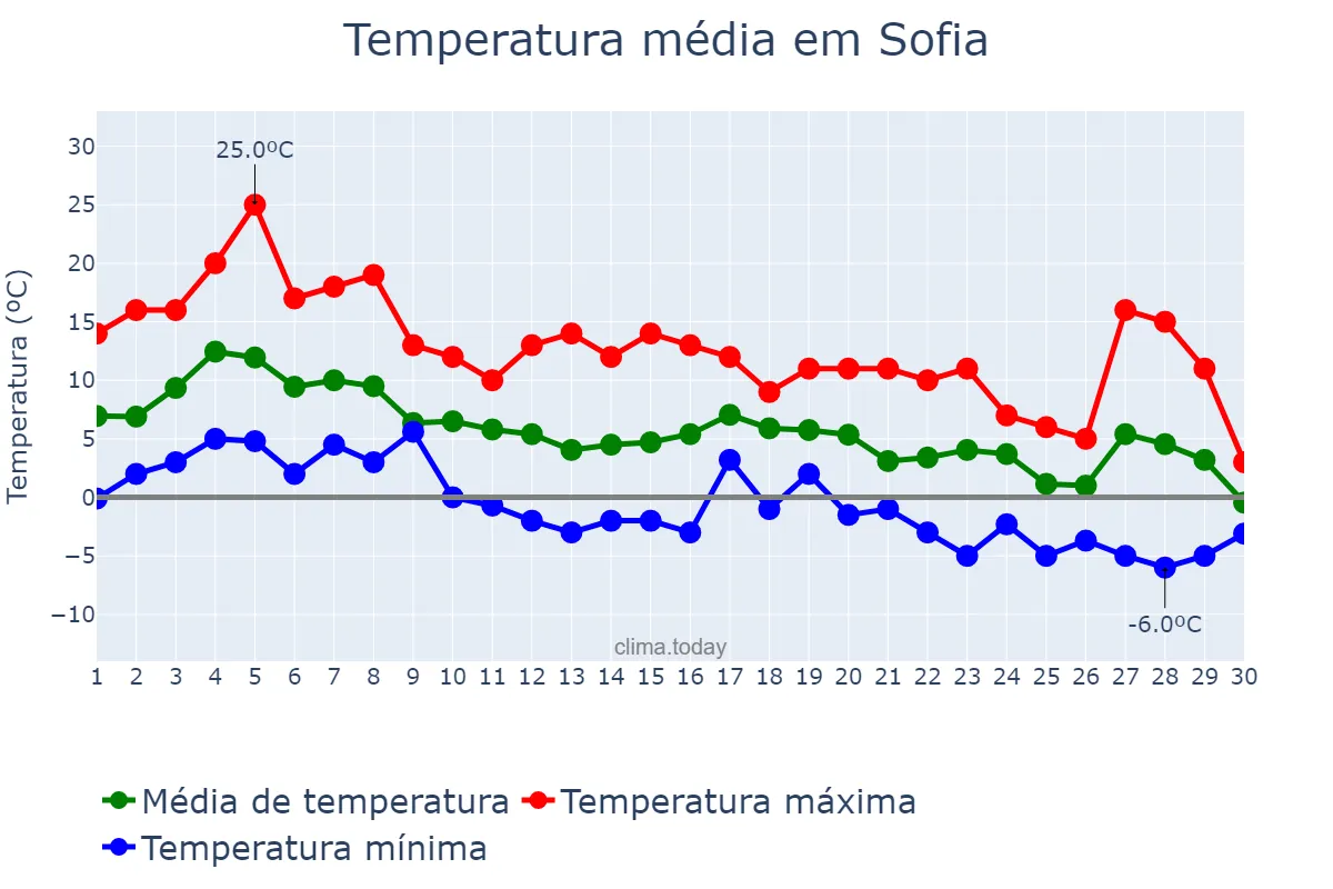 Temperatura em novembro em Sofia, Sofia-Grad, BG