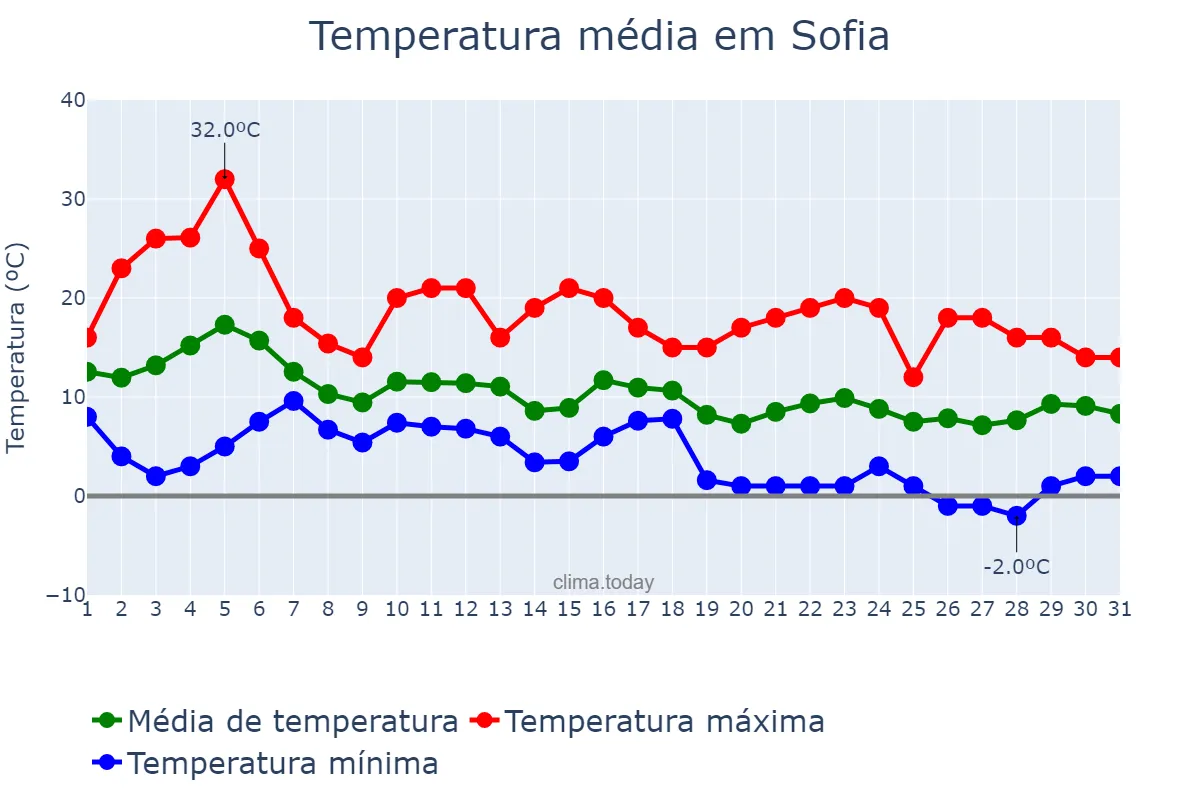 Temperatura em outubro em Sofia, Sofia-Grad, BG