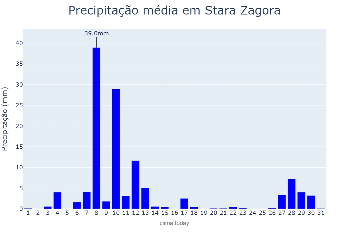 Precipitação em dezembro em Stara Zagora, Stara Zagora, BG