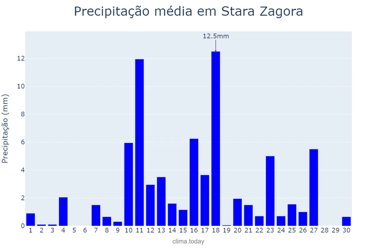 Precipitação em junho em Stara Zagora, Stara Zagora, BG