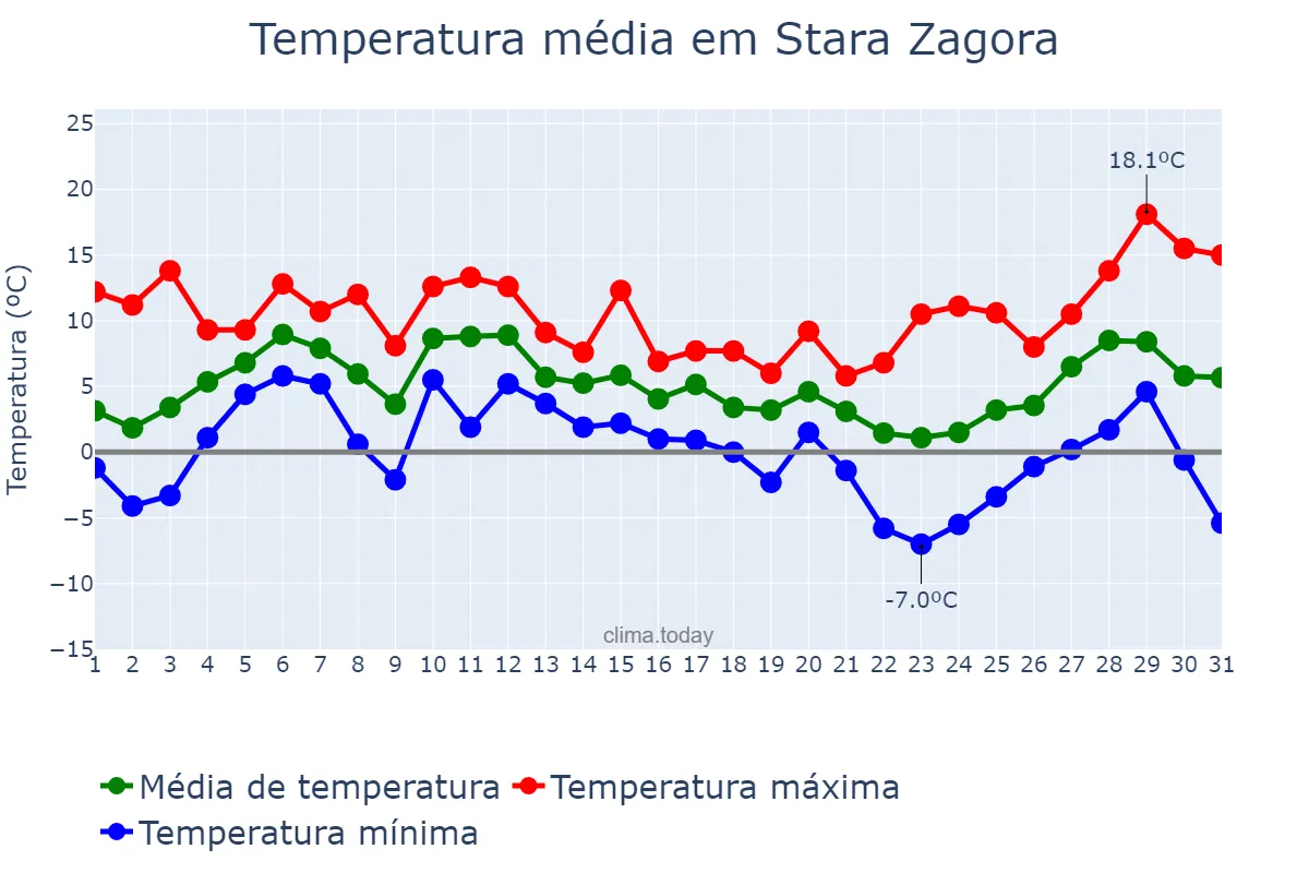 Temperatura em dezembro em Stara Zagora, Stara Zagora, BG