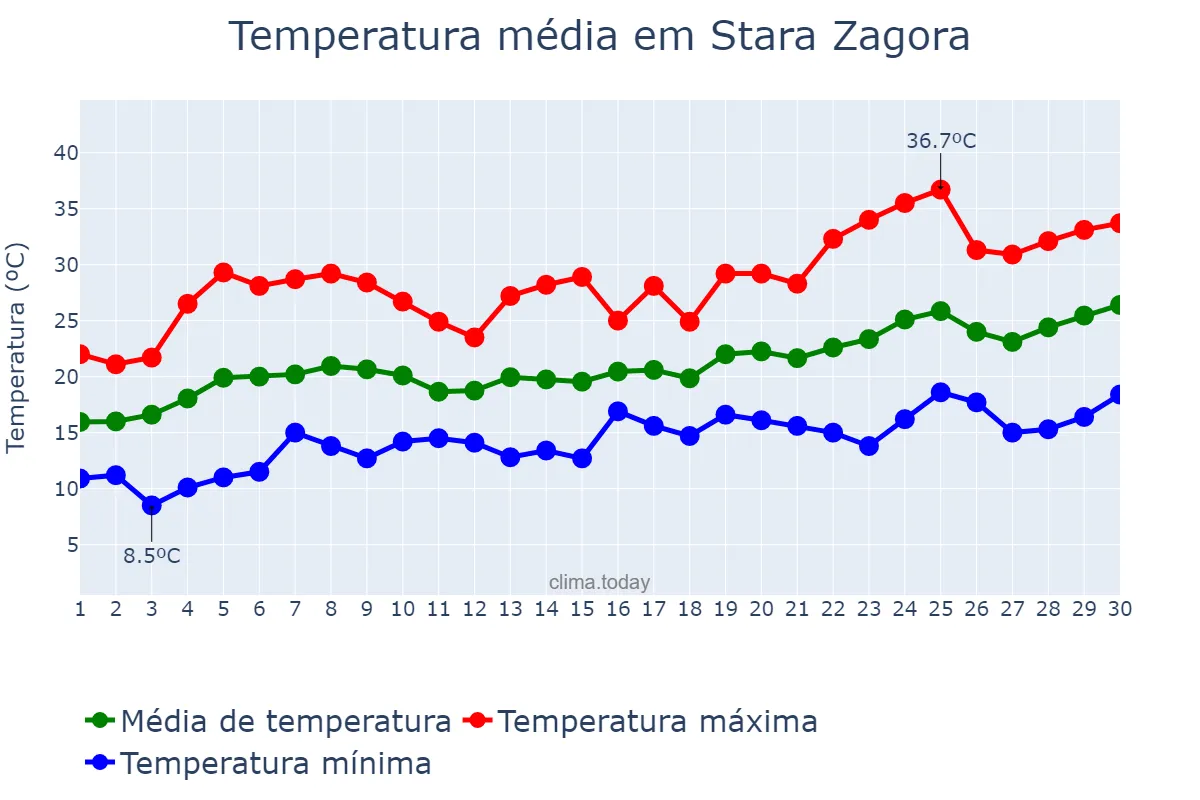 Temperatura em junho em Stara Zagora, Stara Zagora, BG