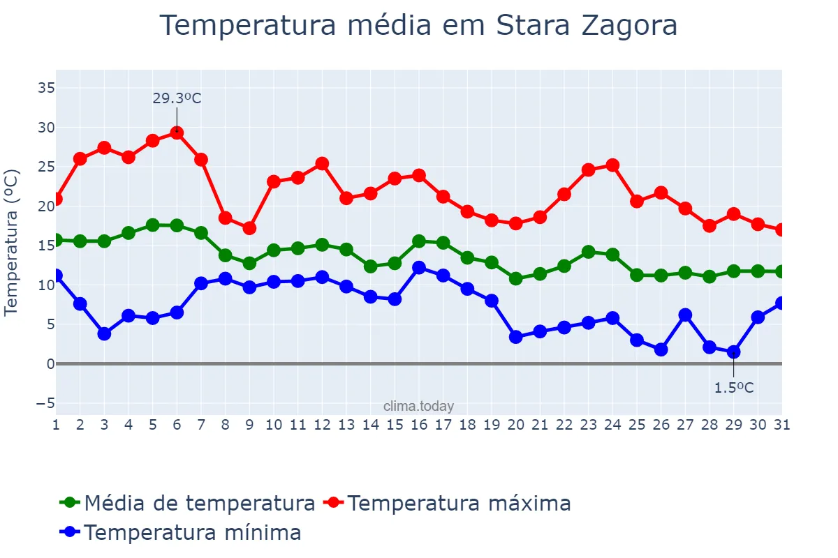 Temperatura em outubro em Stara Zagora, Stara Zagora, BG
