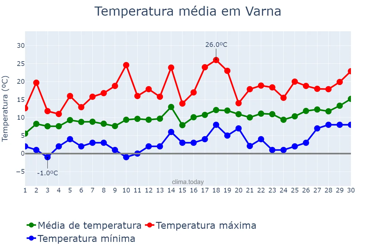 Temperatura em abril em Varna, Varna, BG
