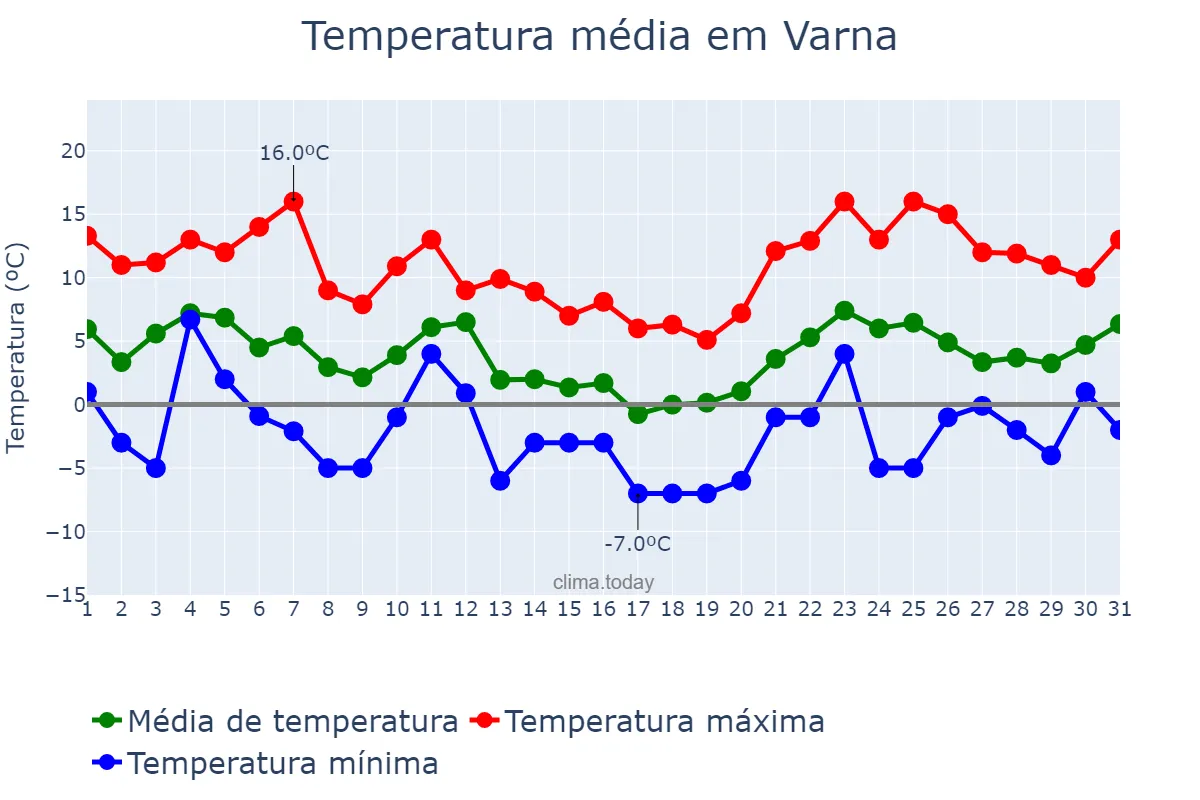 Temperatura em janeiro em Varna, Varna, BG