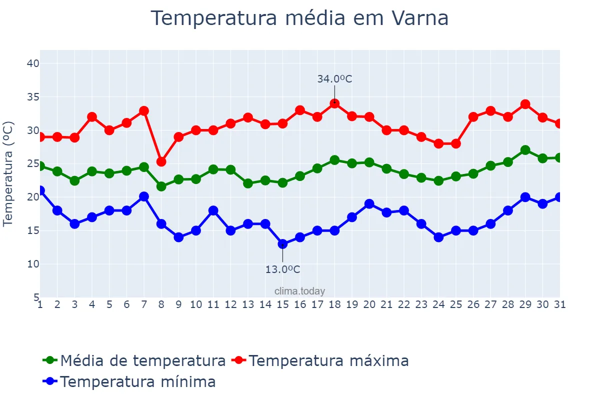 Temperatura em julho em Varna, Varna, BG