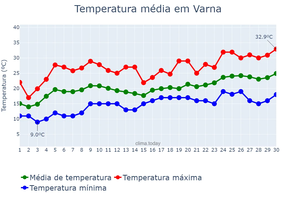 Temperatura em junho em Varna, Varna, BG