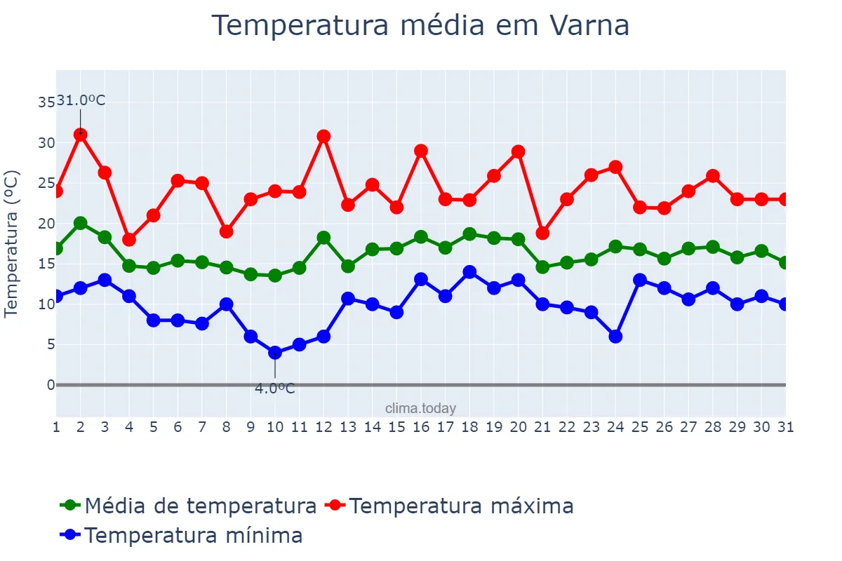 Temperatura em maio em Varna, Varna, BG