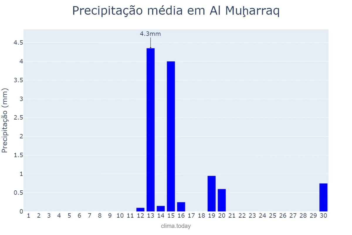 Precipitação em abril em Al Muḩarraq, Al Muḩarraq, BH