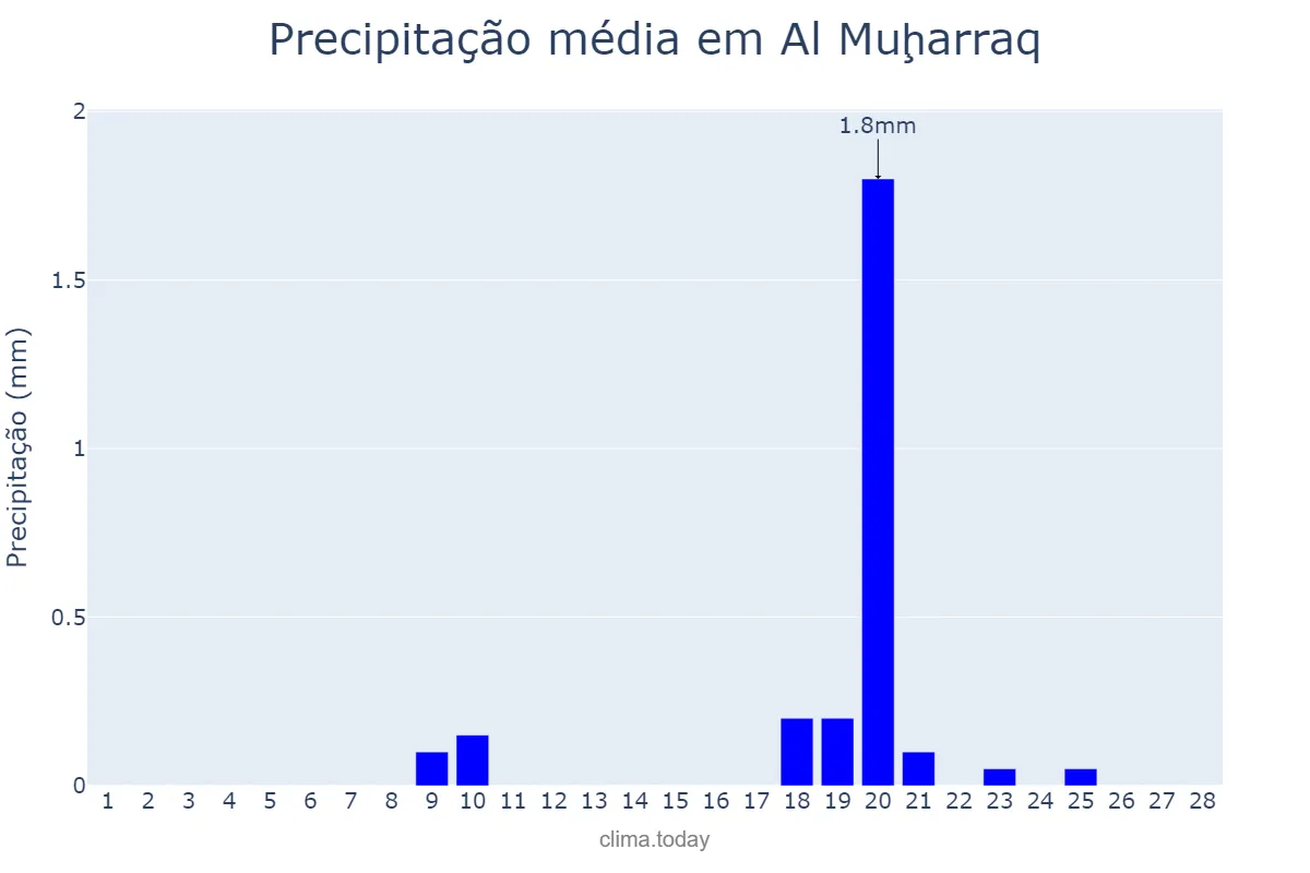 Precipitação em fevereiro em Al Muḩarraq, Al Muḩarraq, BH