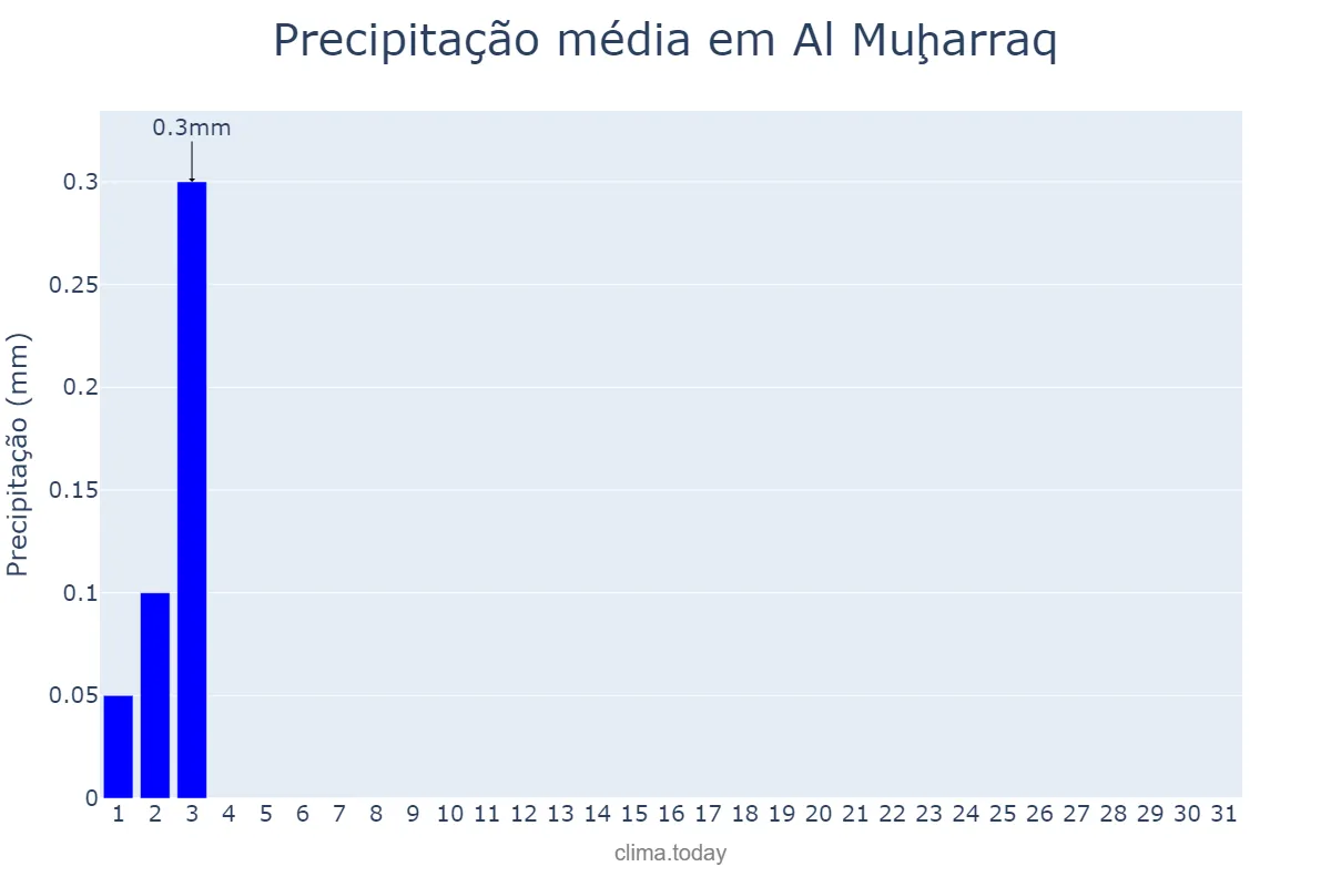 Precipitação em maio em Al Muḩarraq, Al Muḩarraq, BH