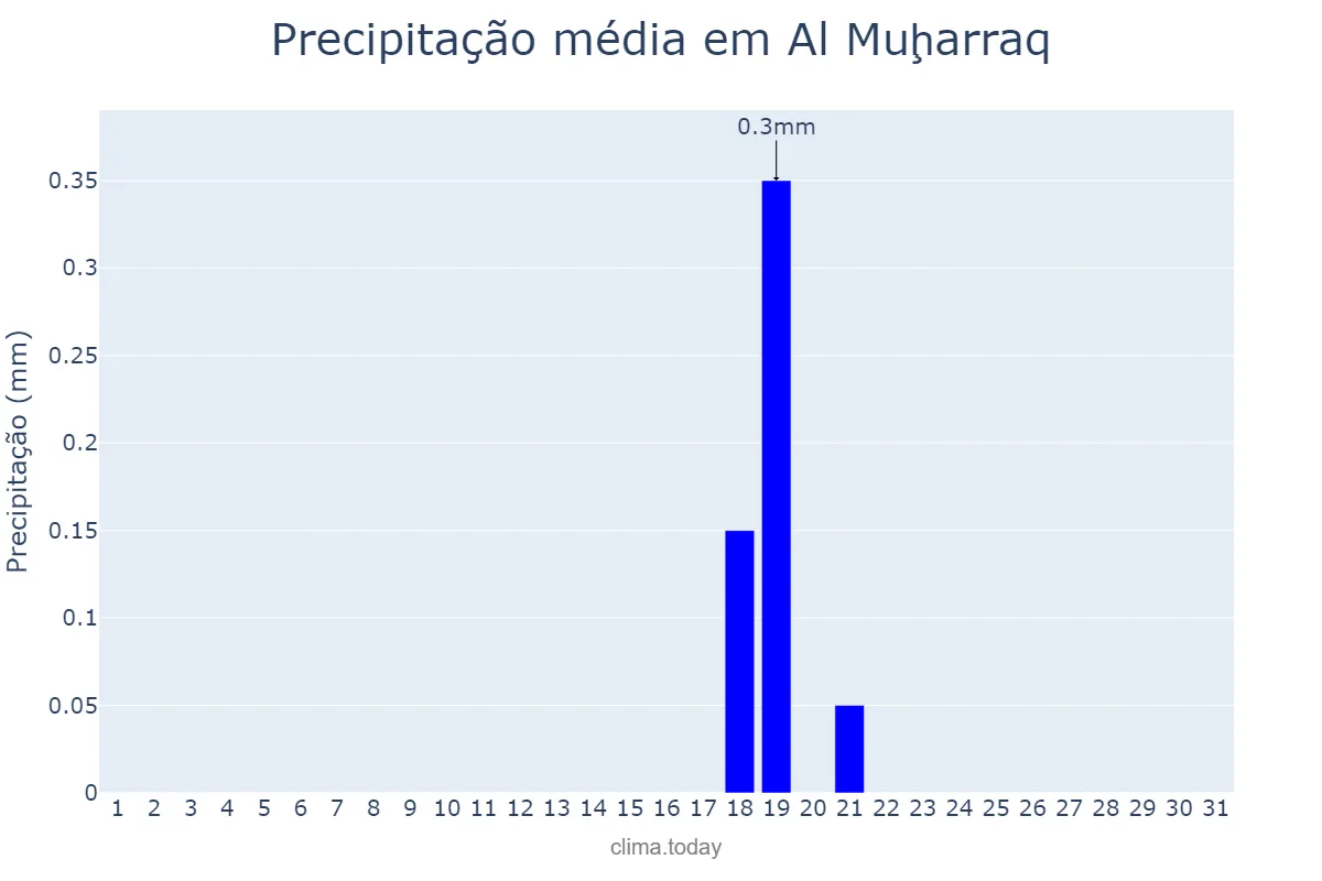Precipitação em marco em Al Muḩarraq, Al Muḩarraq, BH