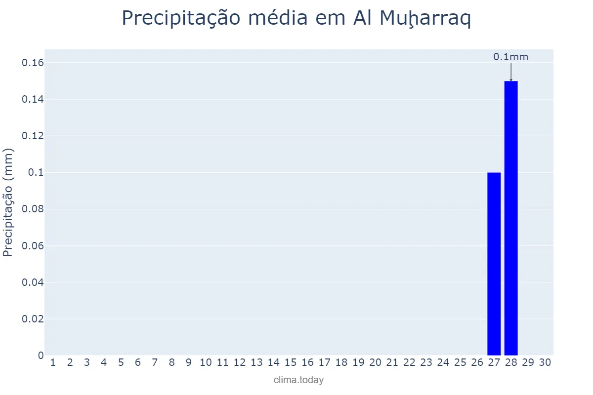 Precipitação em novembro em Al Muḩarraq, Al Muḩarraq, BH