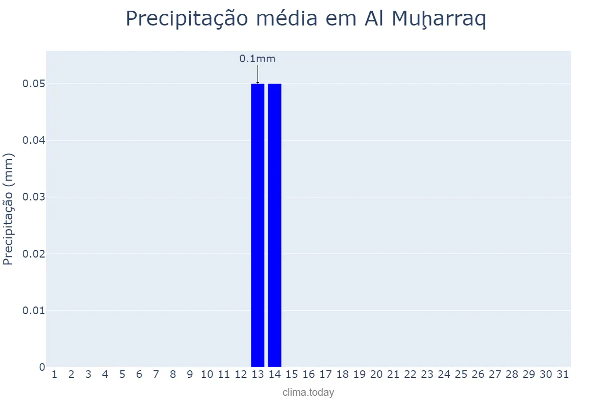 Precipitação em outubro em Al Muḩarraq, Al Muḩarraq, BH