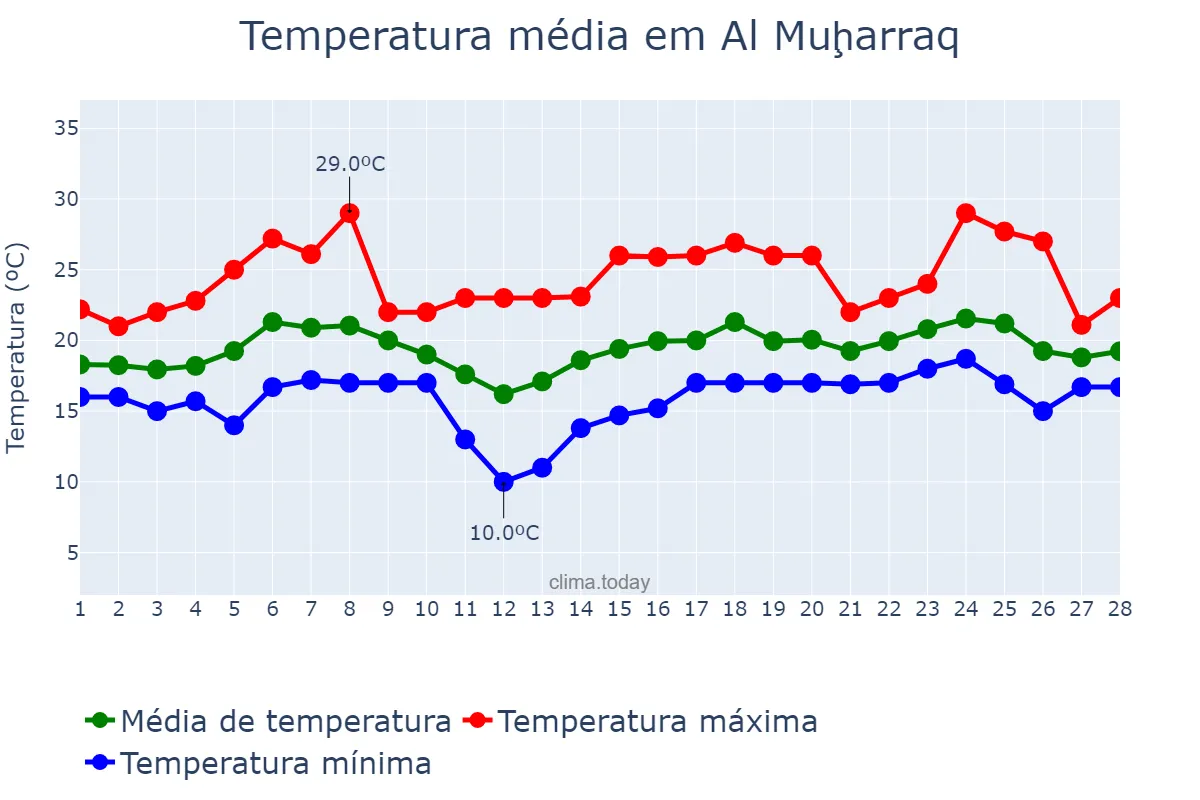 Temperatura em fevereiro em Al Muḩarraq, Al Muḩarraq, BH