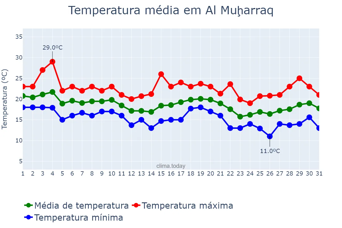 Temperatura em janeiro em Al Muḩarraq, Al Muḩarraq, BH