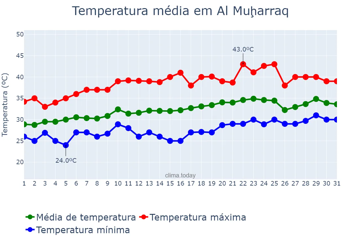 Temperatura em maio em Al Muḩarraq, Al Muḩarraq, BH