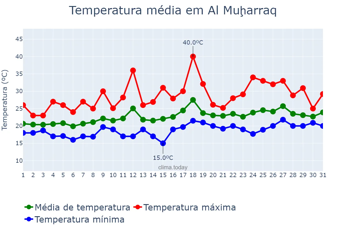 Temperatura em marco em Al Muḩarraq, Al Muḩarraq, BH