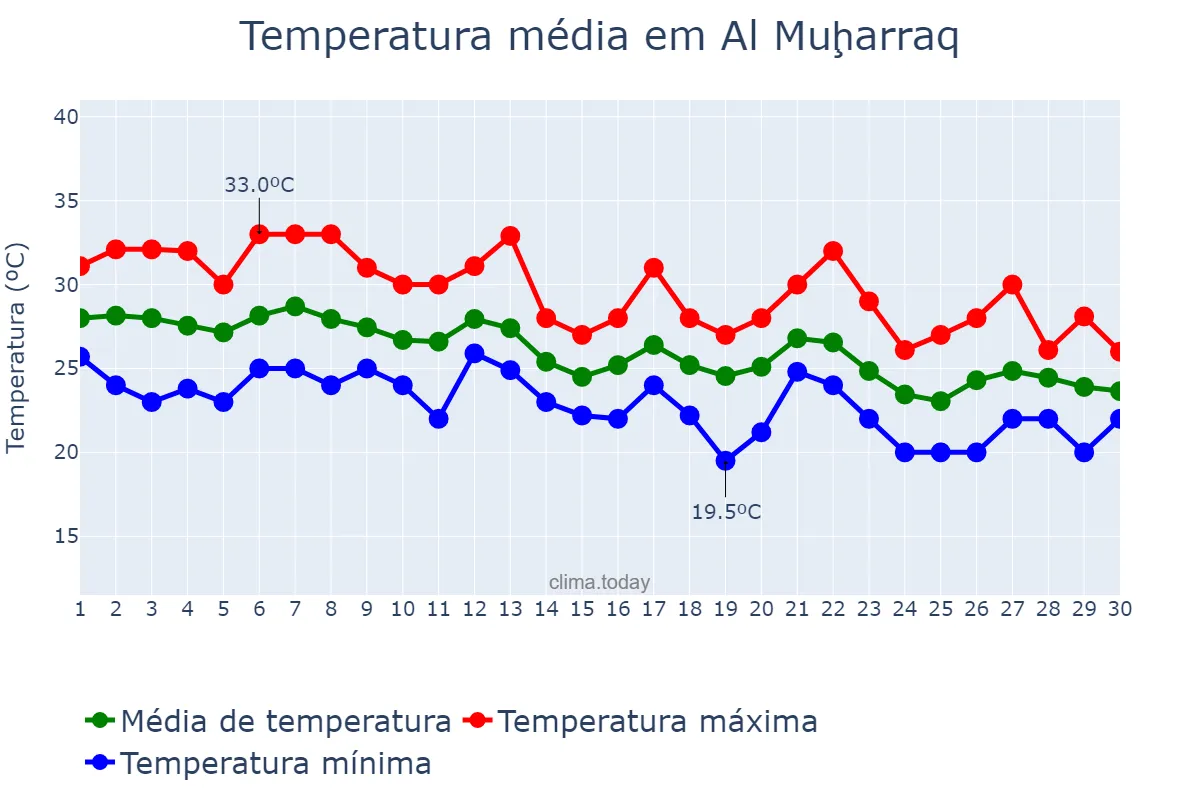 Temperatura em novembro em Al Muḩarraq, Al Muḩarraq, BH