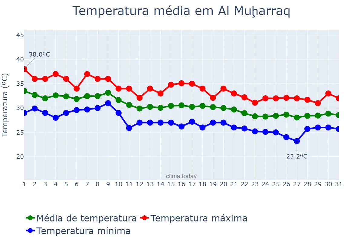 Temperatura em outubro em Al Muḩarraq, Al Muḩarraq, BH