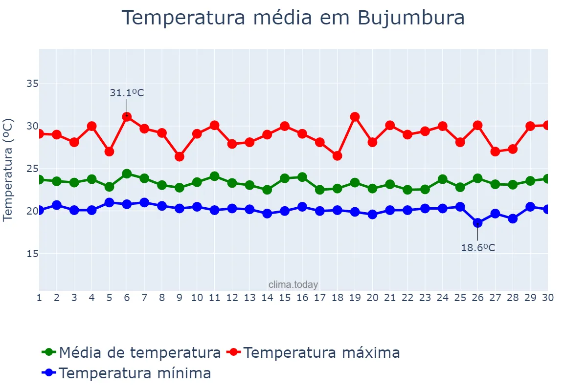 Temperatura em abril em Bujumbura, Bujumbura Mairie, BI