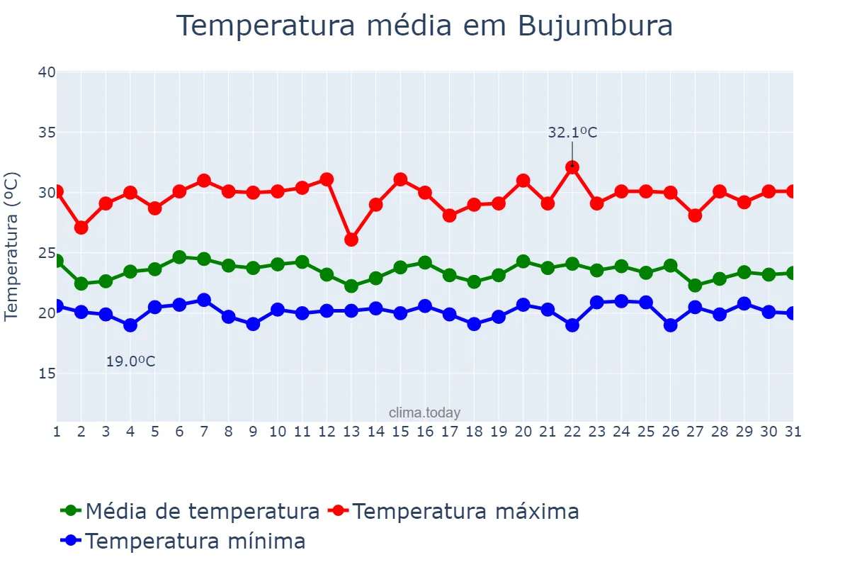 Temperatura em dezembro em Bujumbura, Bujumbura Mairie, BI
