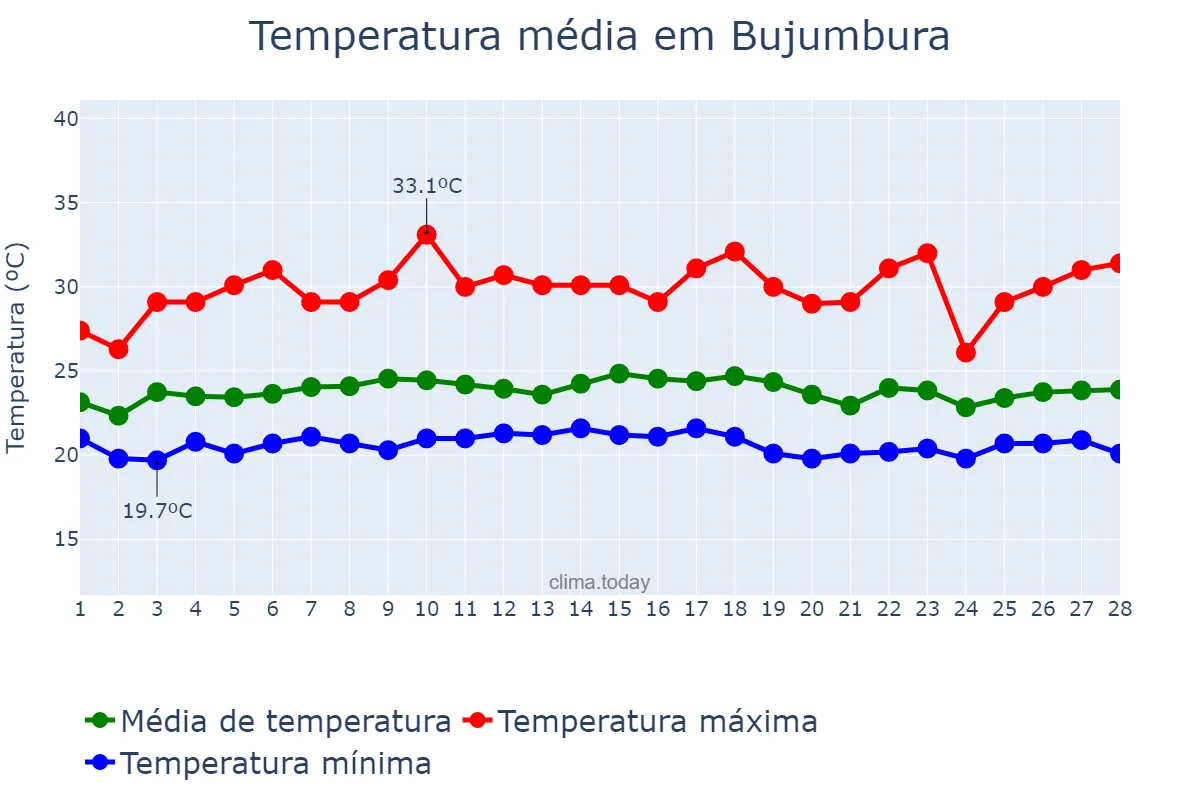 Temperatura em fevereiro em Bujumbura, Bujumbura Mairie, BI