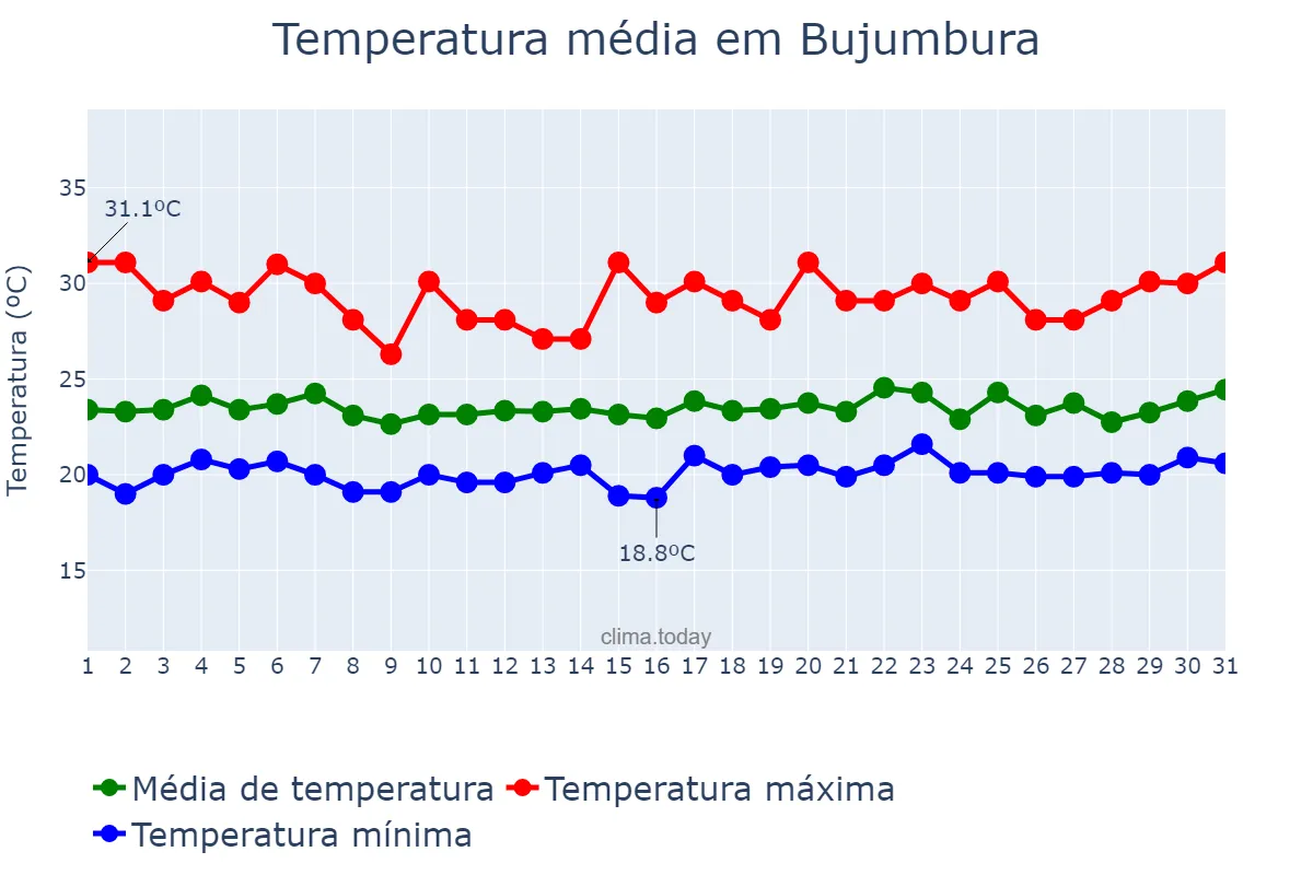 Temperatura em janeiro em Bujumbura, Bujumbura Mairie, BI