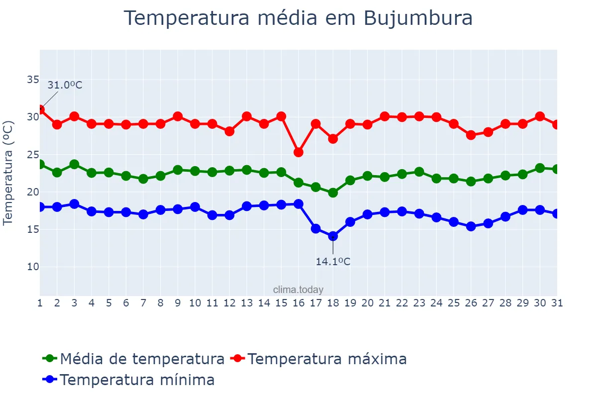 Temperatura em julho em Bujumbura, Bujumbura Mairie, BI